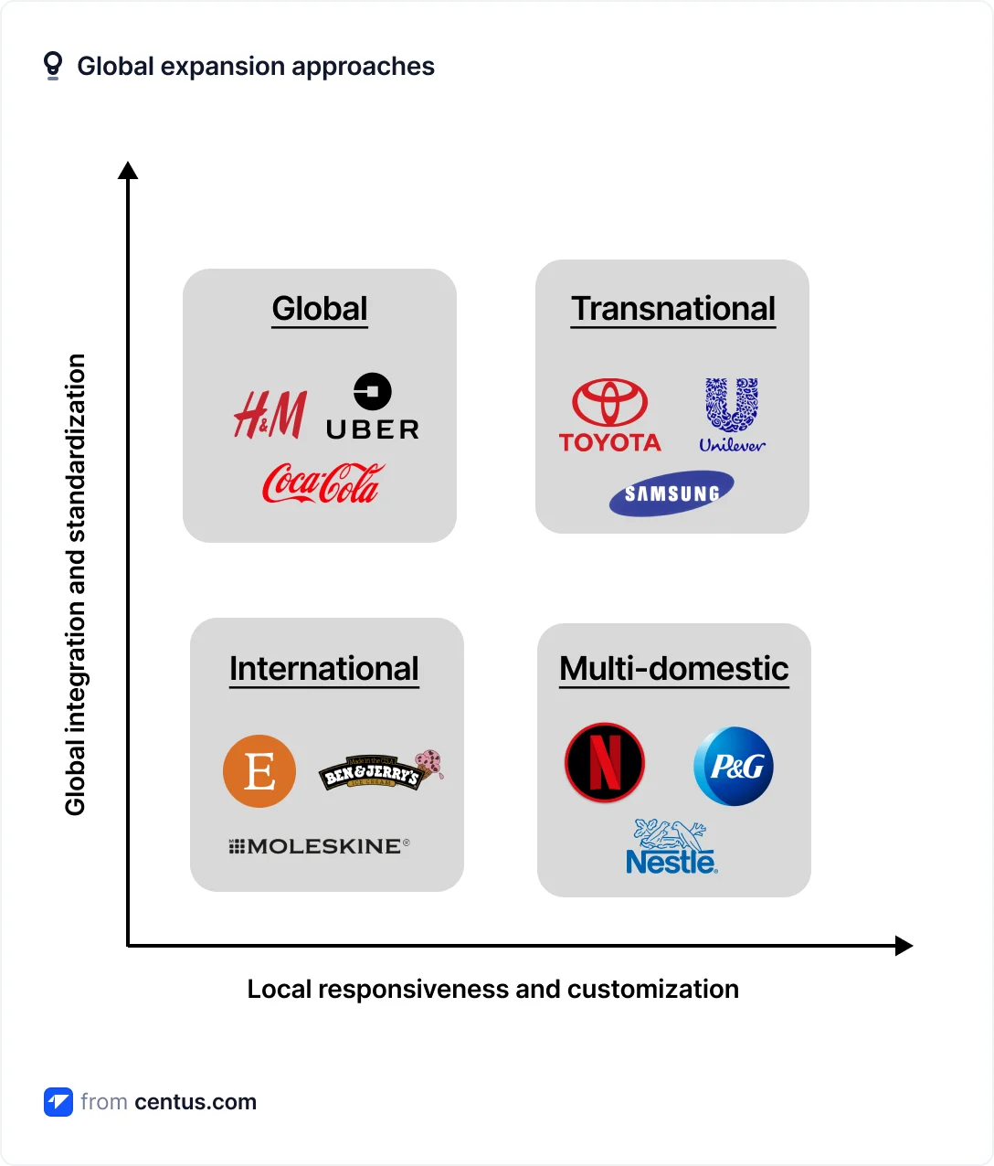 four global expansion strategies
