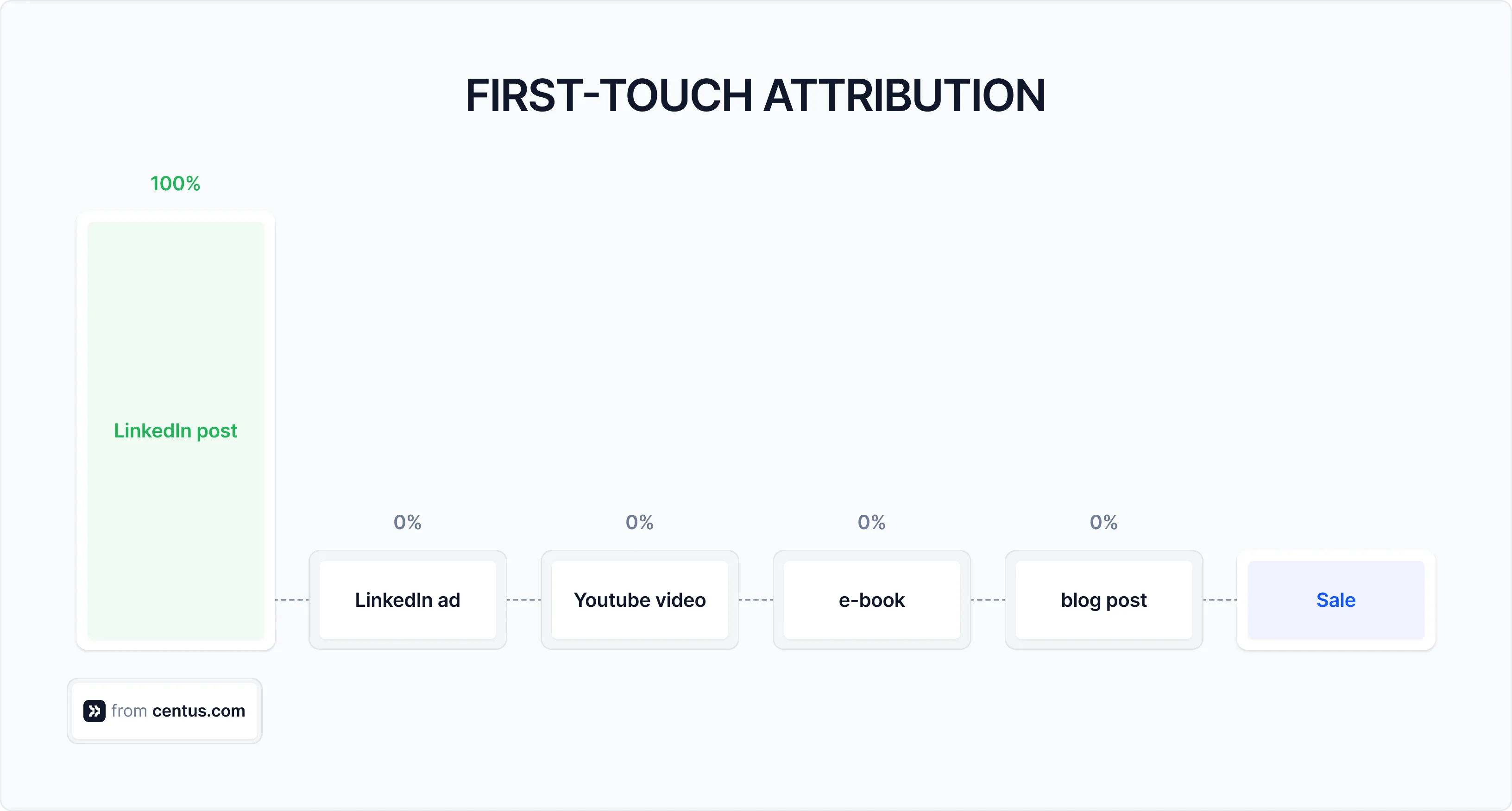 first-touch attribution method
