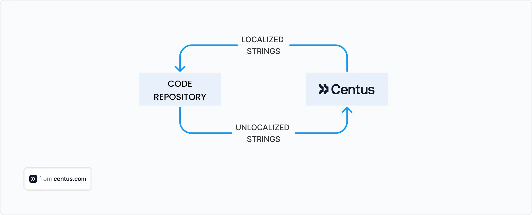translation workflow automation