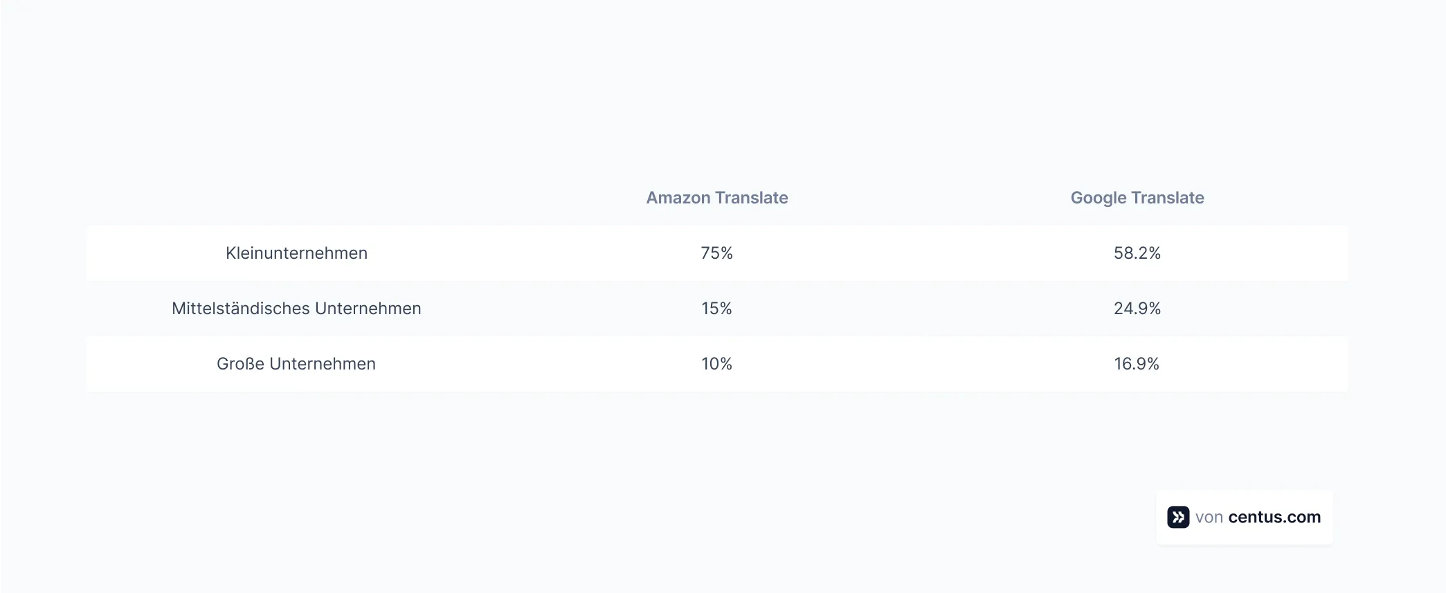 Google Translate vs Amazon Translate.webp