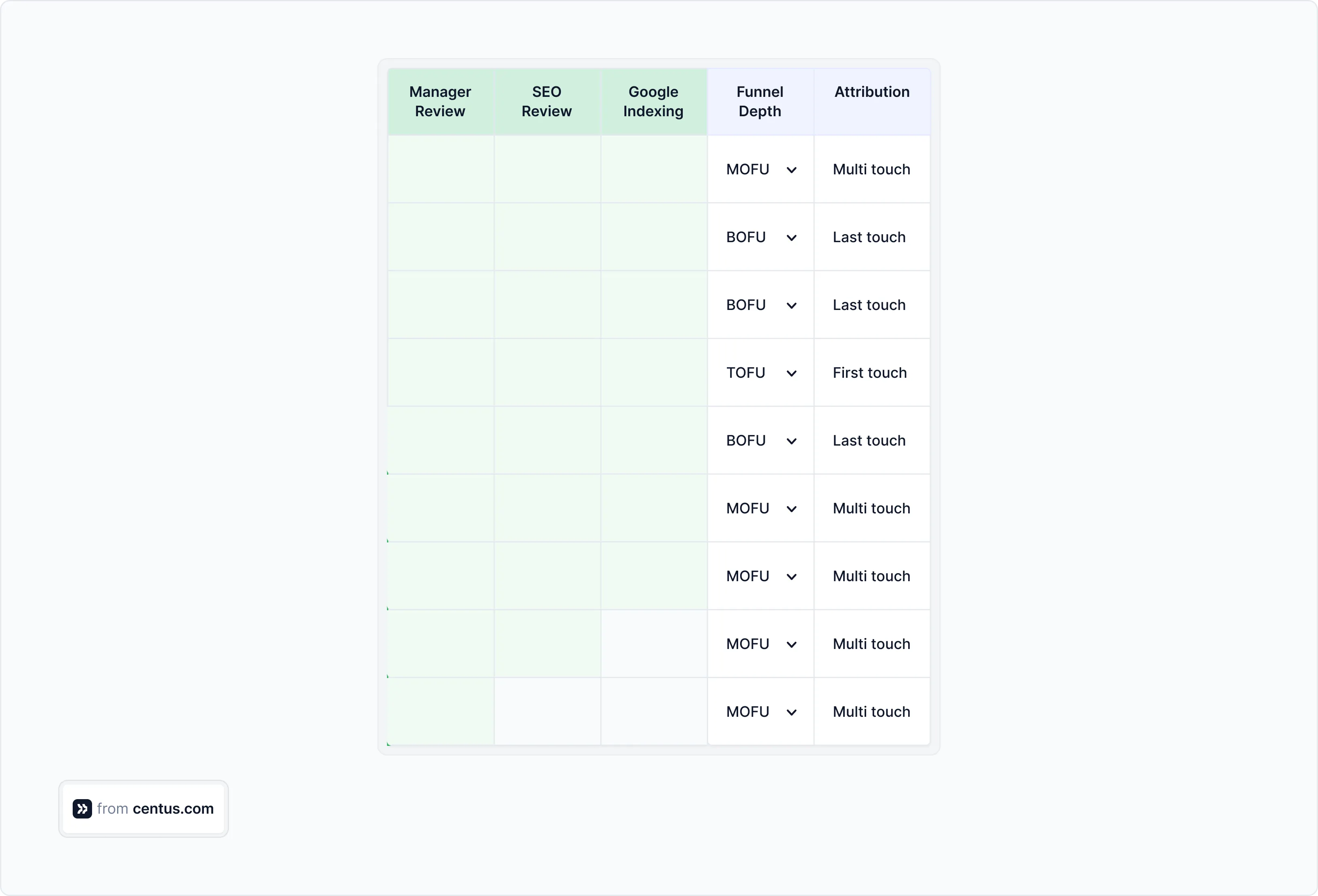 funnel depth grouping