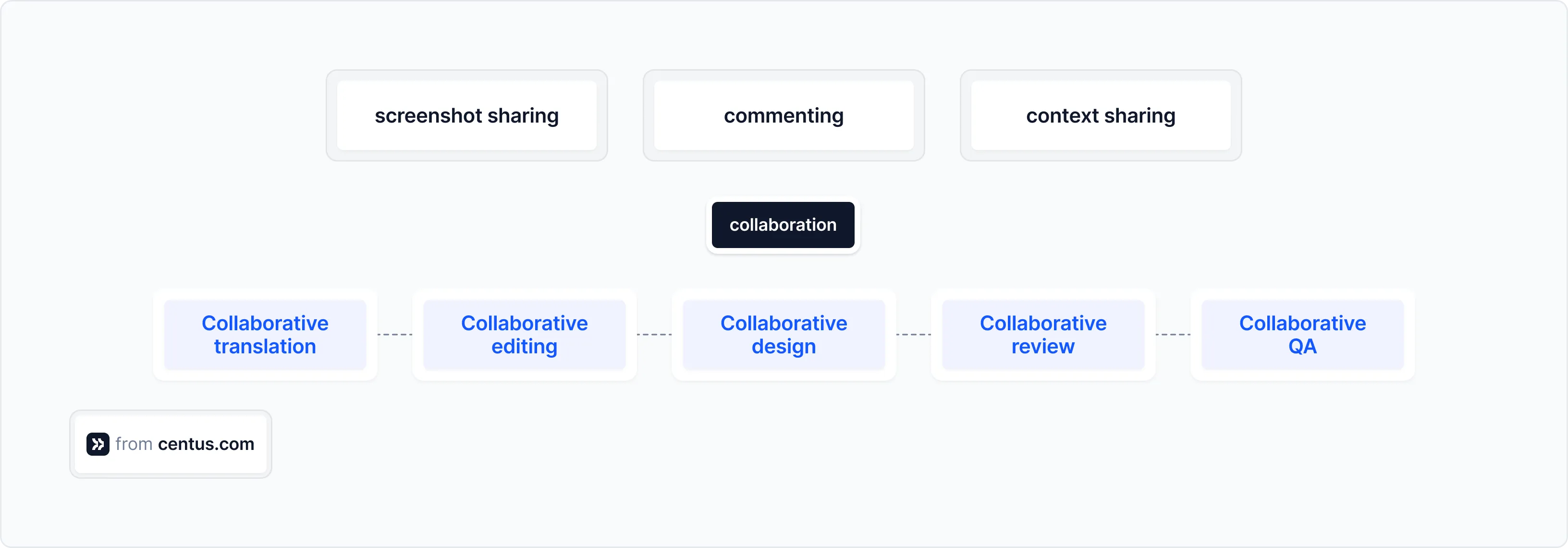 a diagram explaining cooperation in a tms