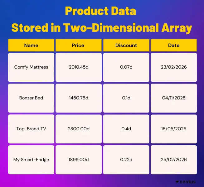 product data stored in 2d array