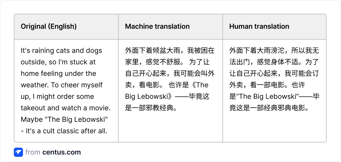 Google Translate vs menschlicher Übersetzer für Chinesisch