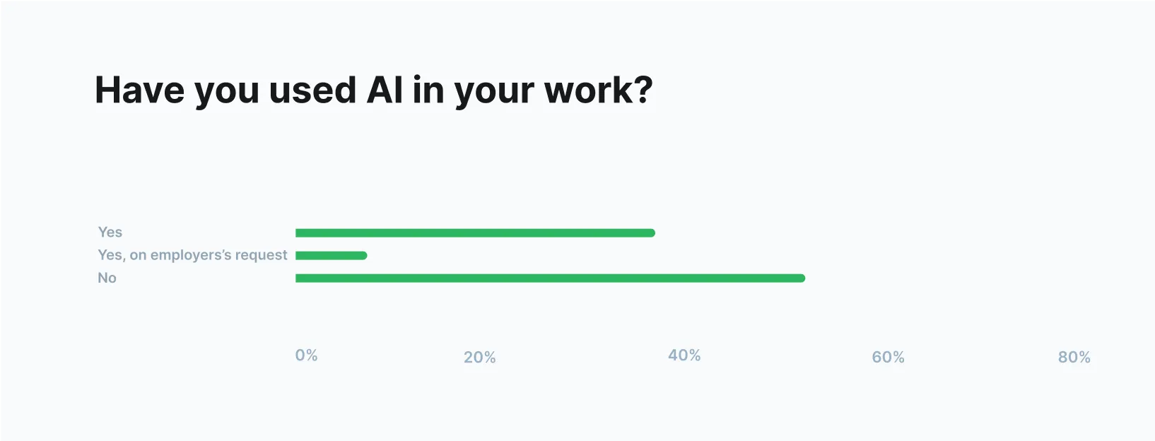 AI usage for translation