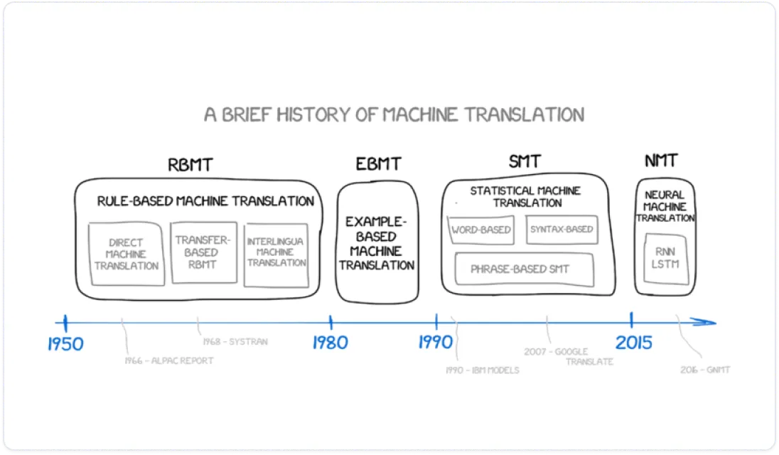 Entwicklung des maschinellen Übersetzens.webp