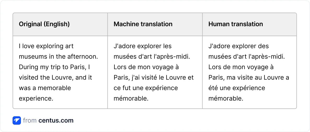 Google Translate vs menschlicher Übersetzer für Französisch