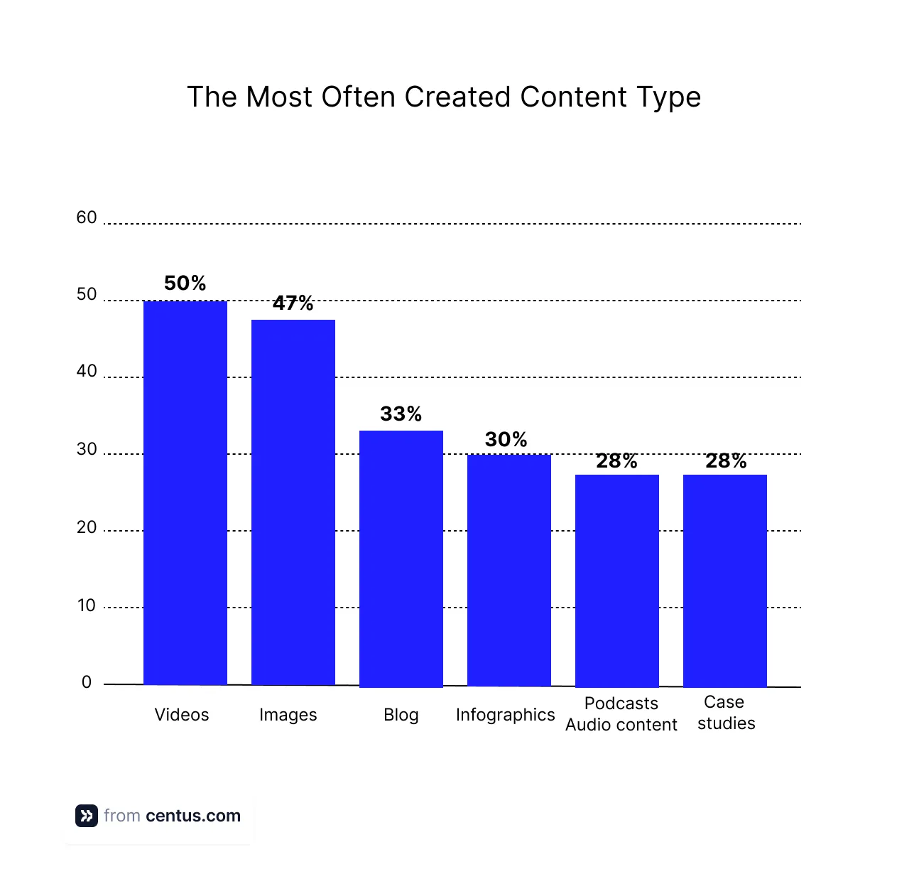 graph showing that video is the most popular content type according to Hubspot