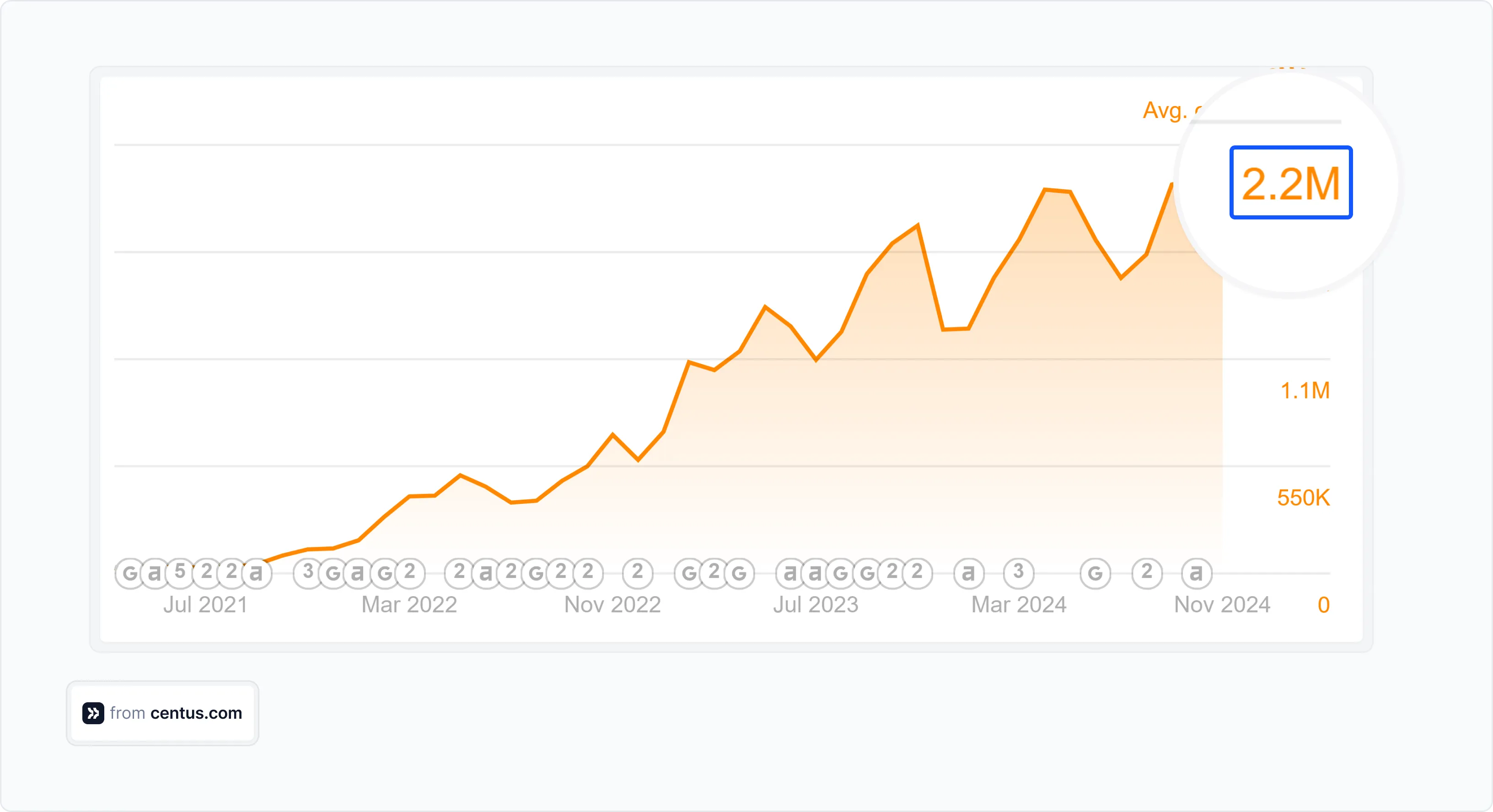 Asana's Spanish traffic