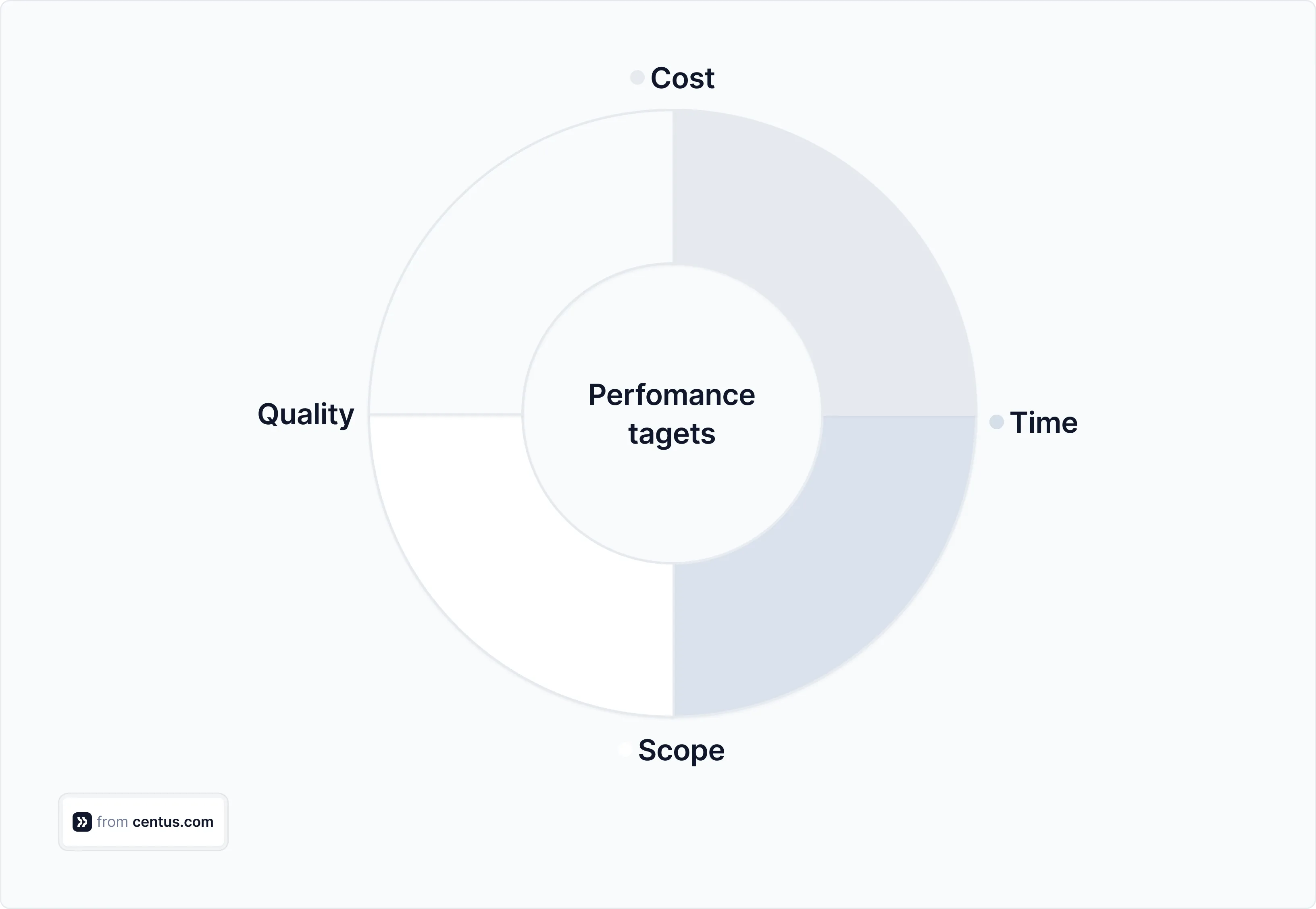 localization constraints and performance targets