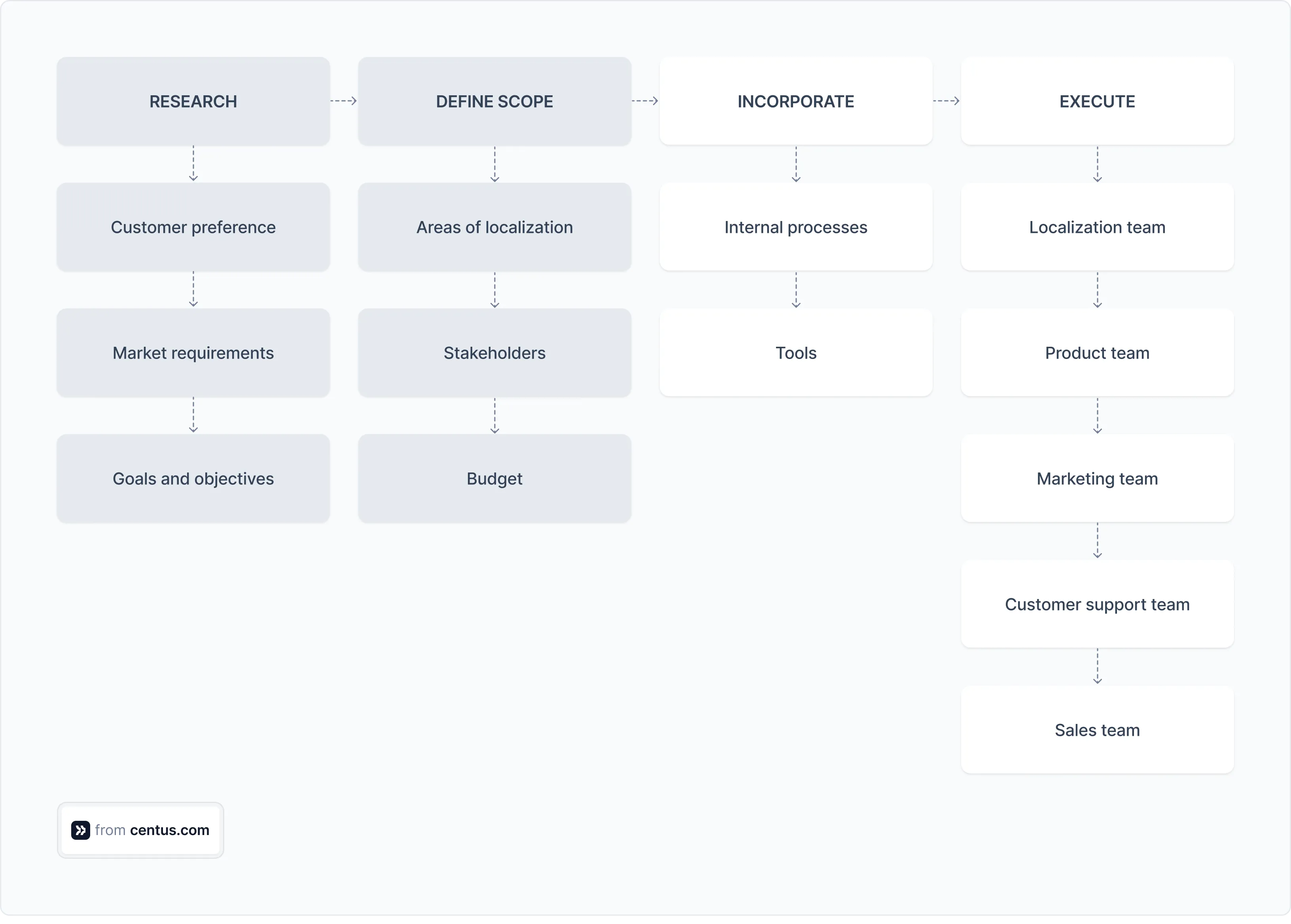 localization strategy