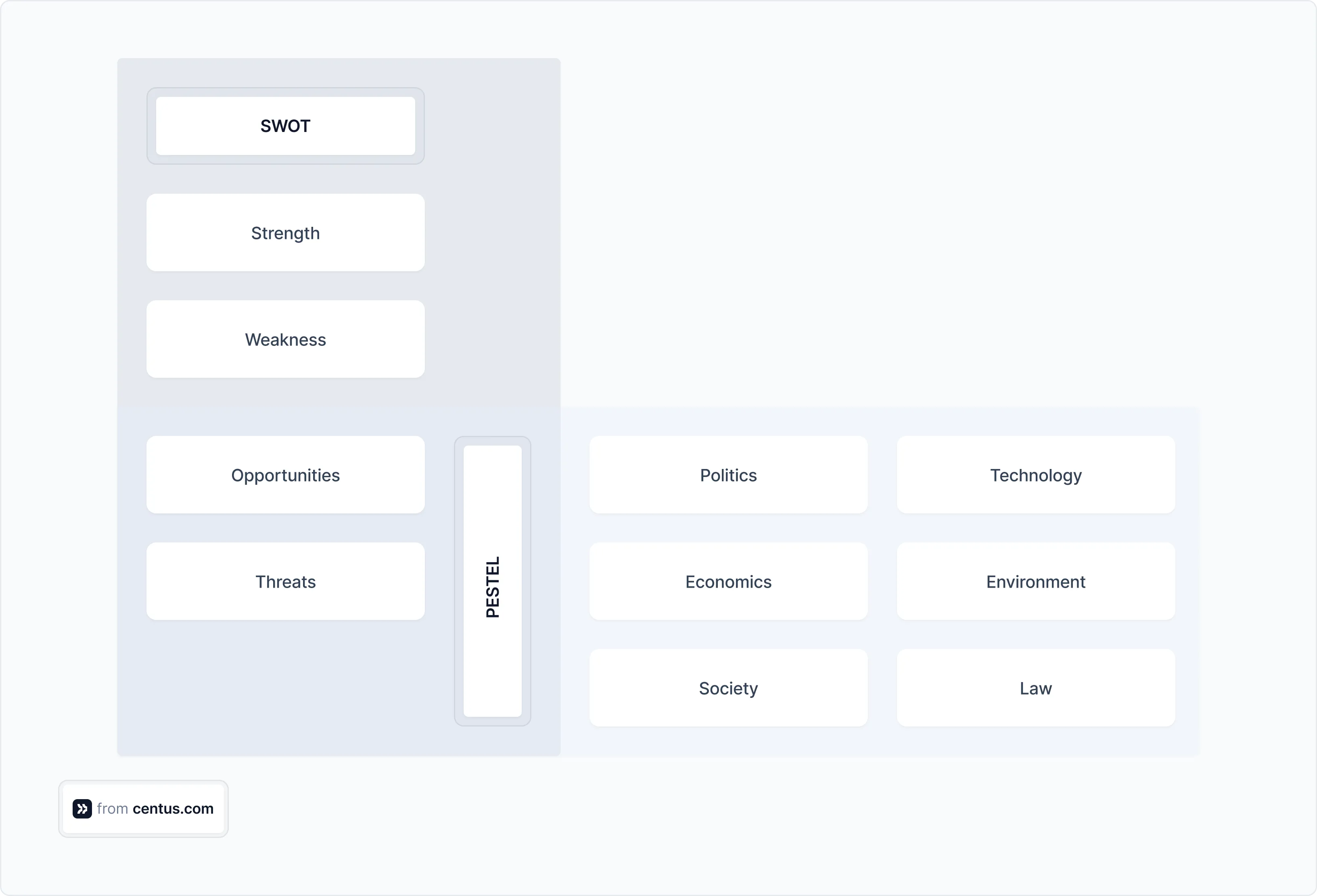 Combine PESTEL with SWOT for thorough market research