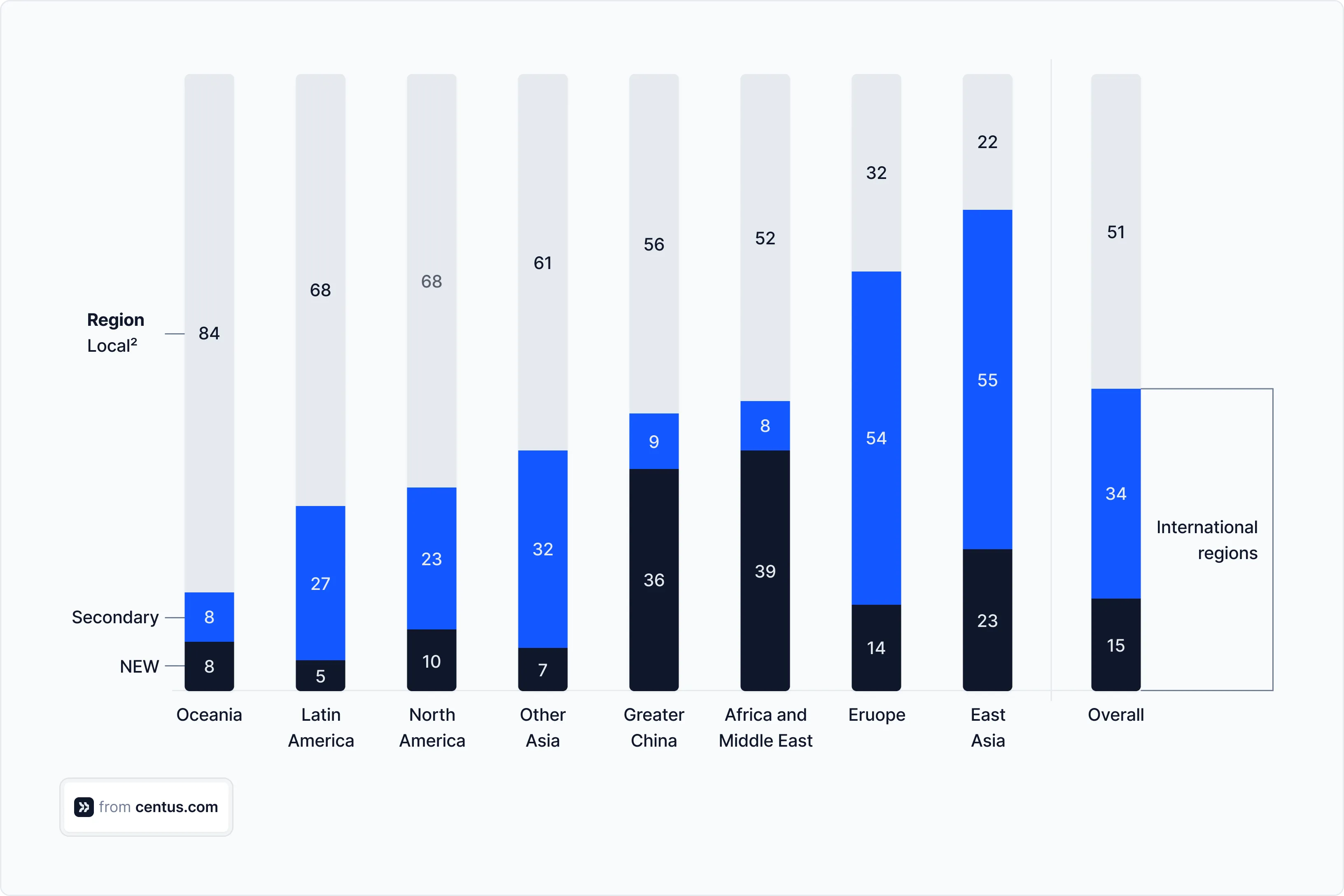 a graph illustrating regional vs local corporate growth in 2024
