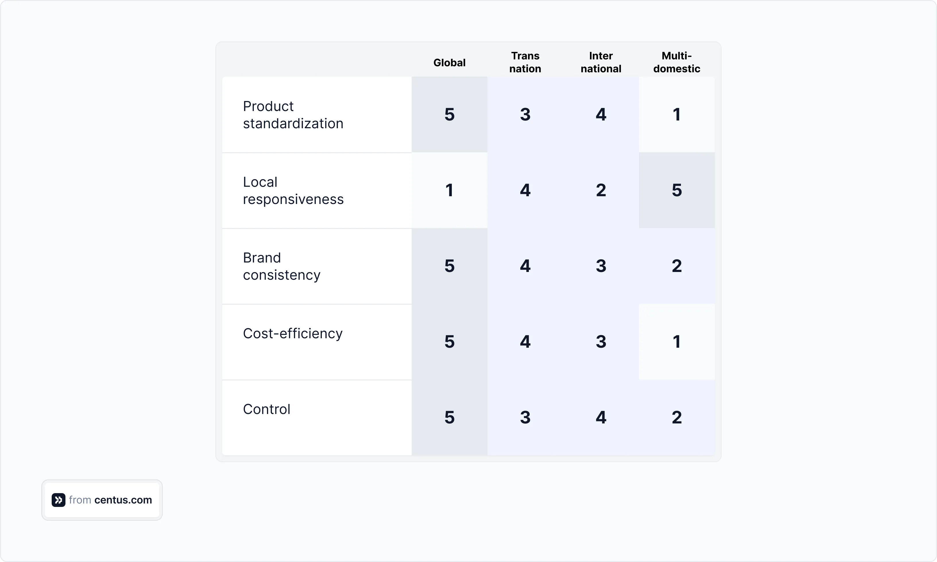The characteristics of multi-domestic strategy