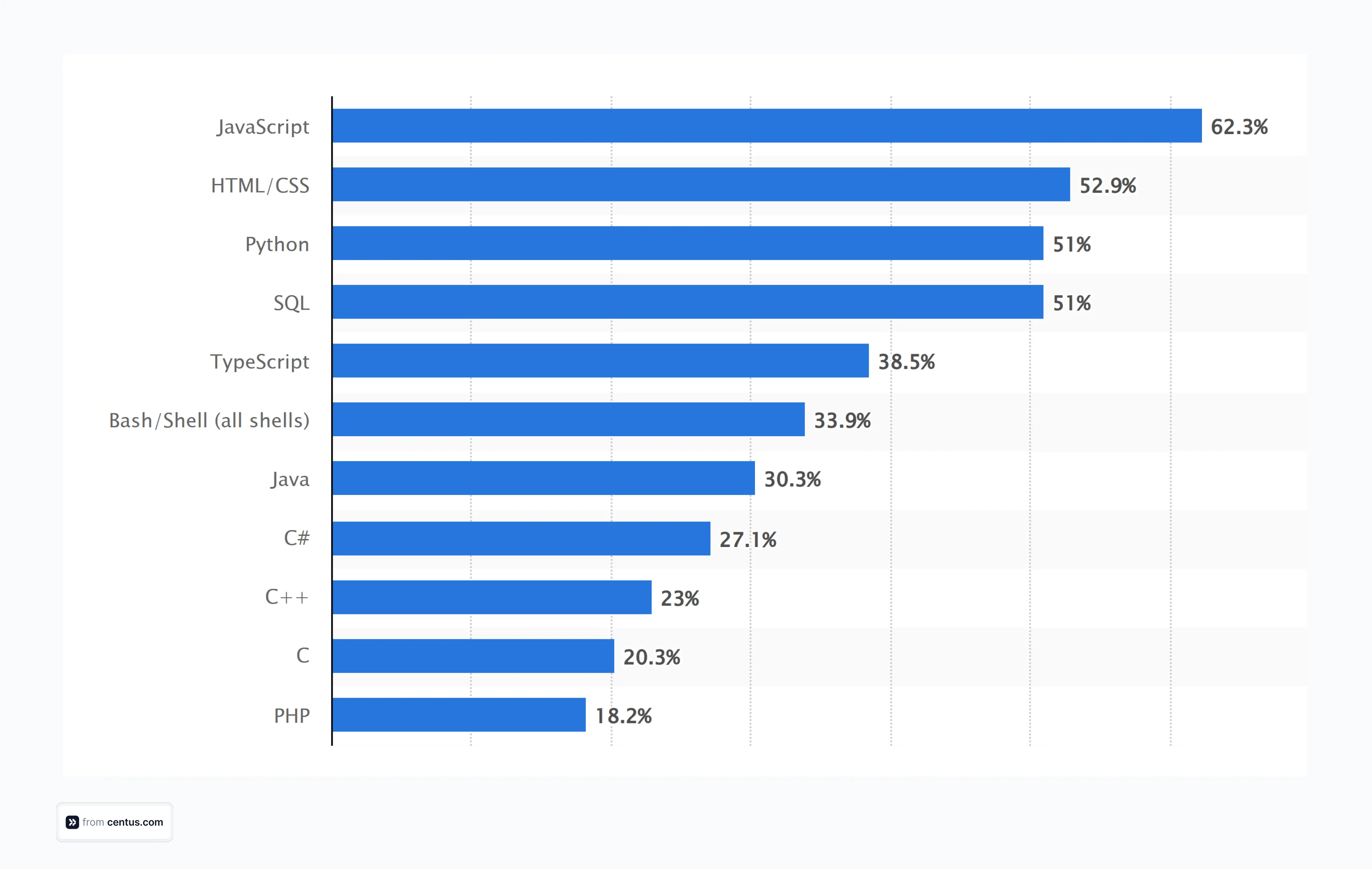 commonly used programming languages