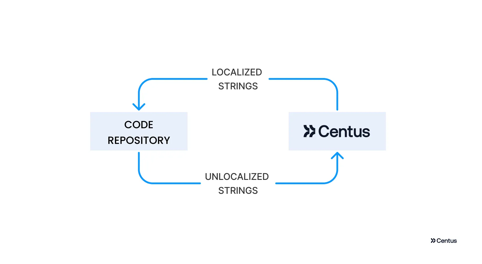 a code repo and a TMS integrated via API