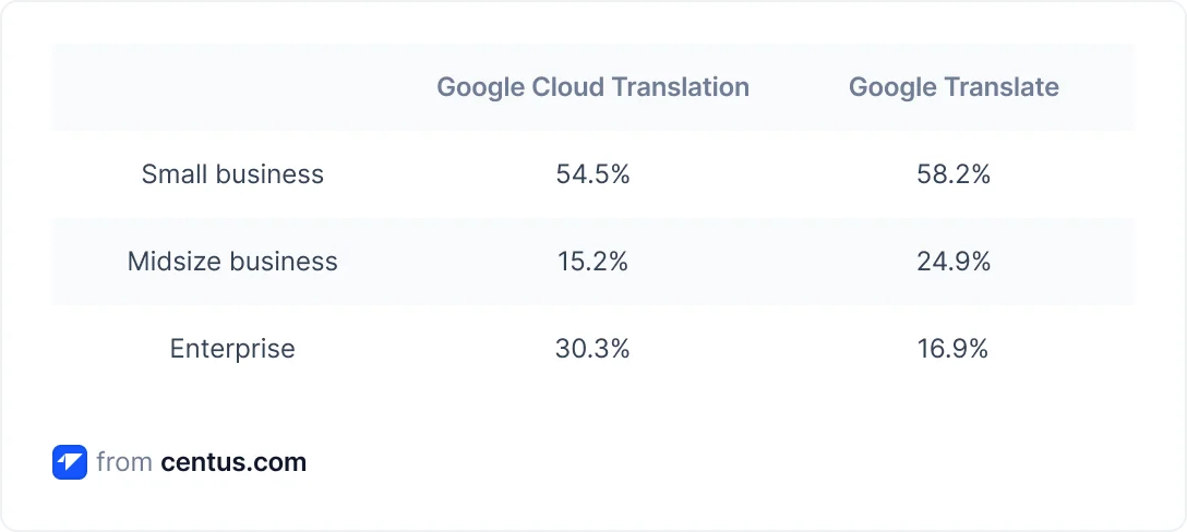 Google Translate vs Google Cloud Translation