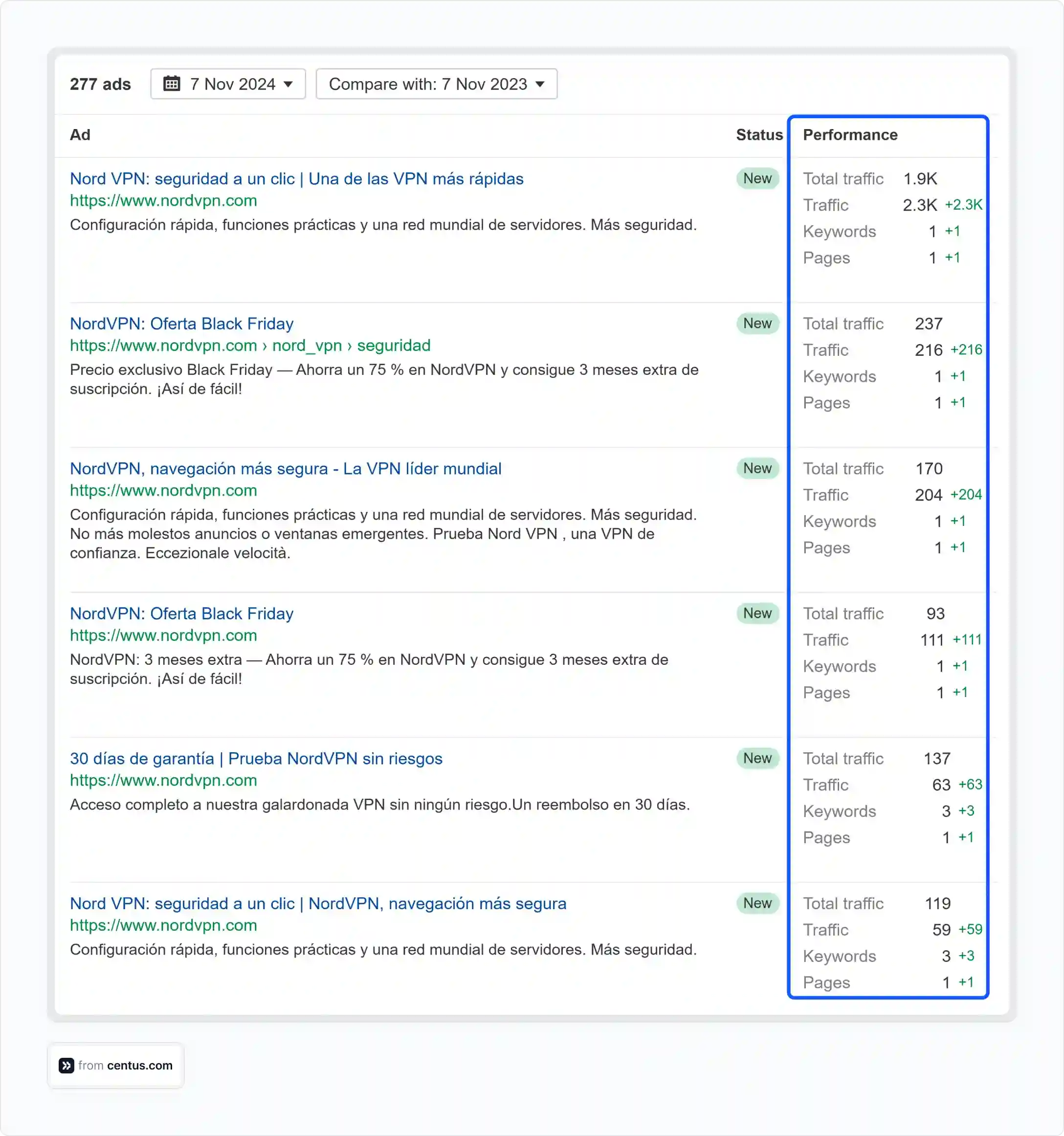 results overview of NordVPN's Spanish ads