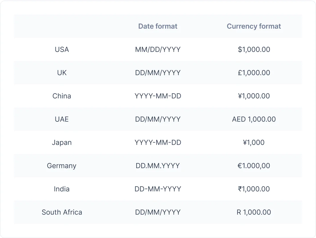 dates and currencies localization