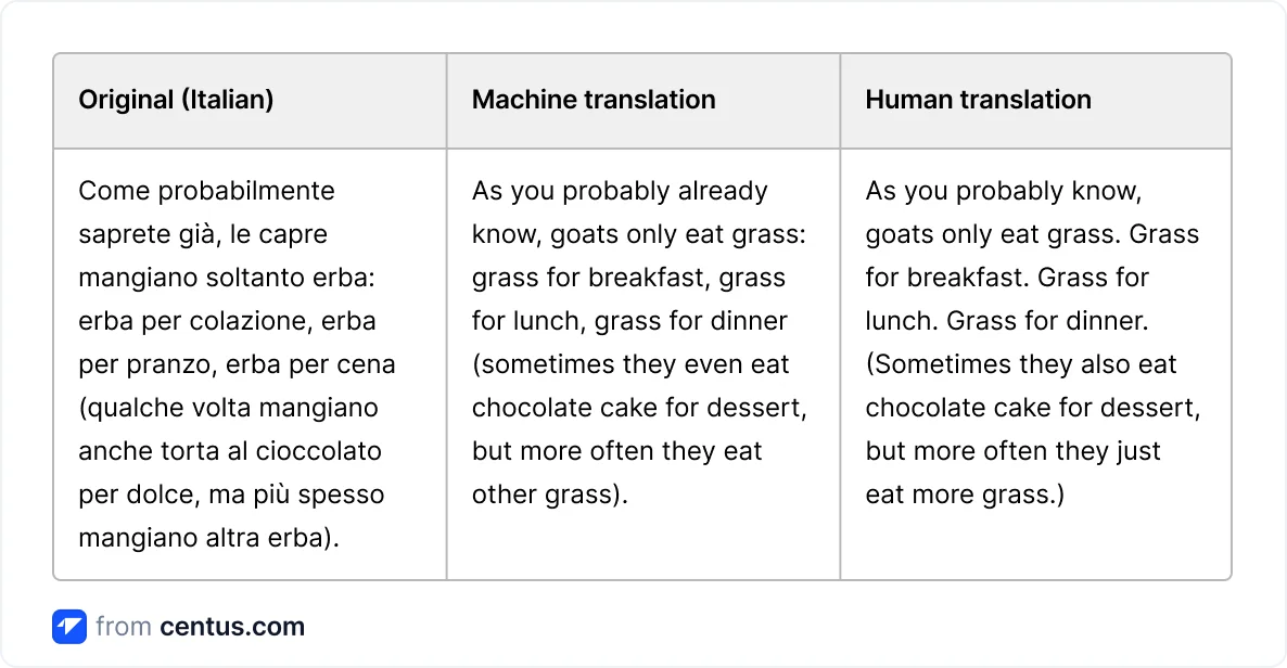Google Translate vs menschlicher Übersetzer für Italienisch