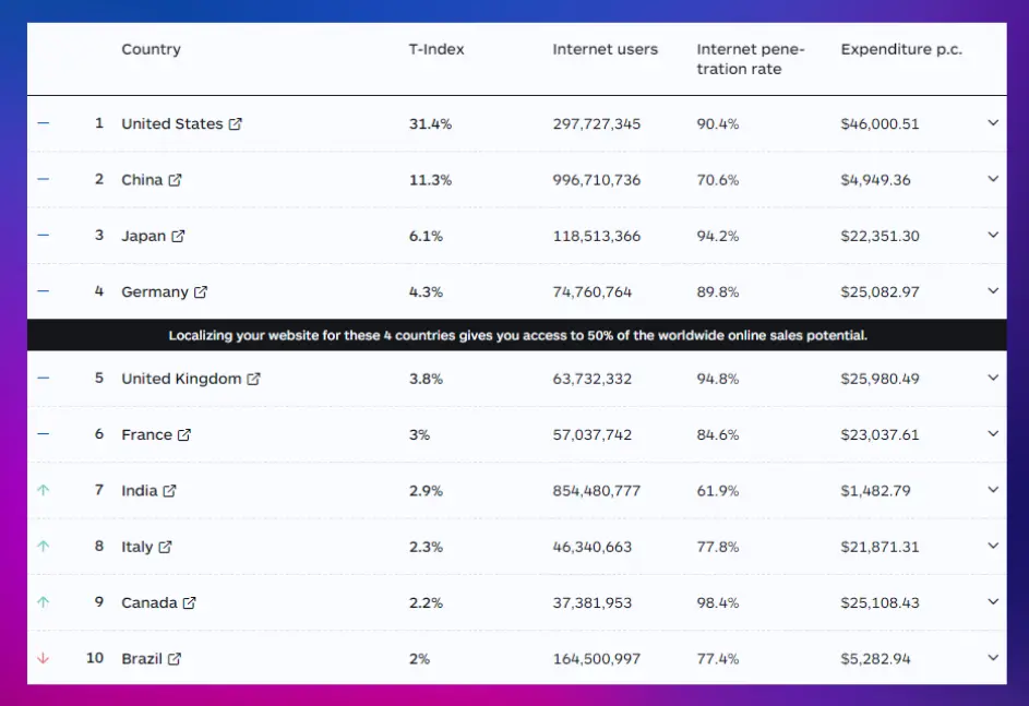 demand for translation services