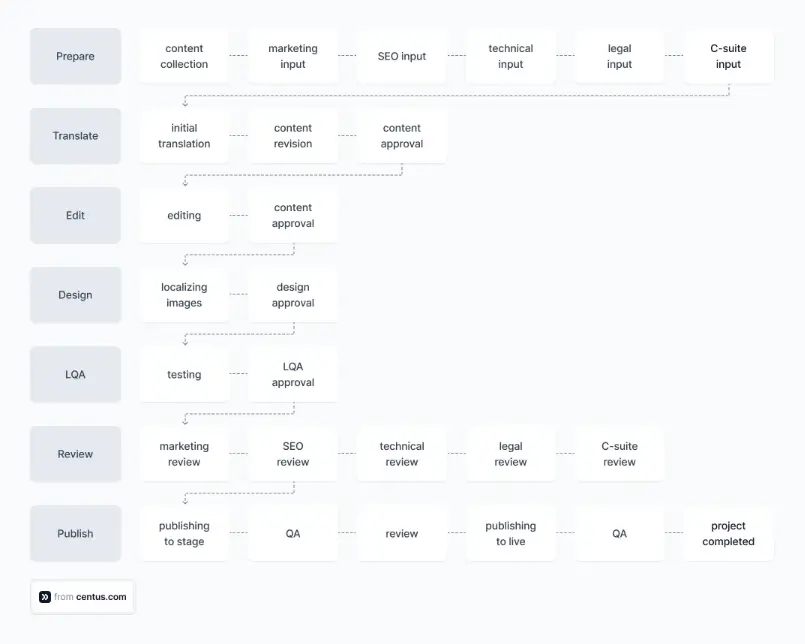 overview of app localization project processes