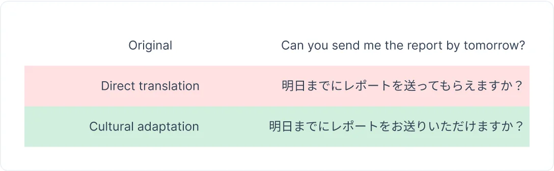 localization of levels of politness