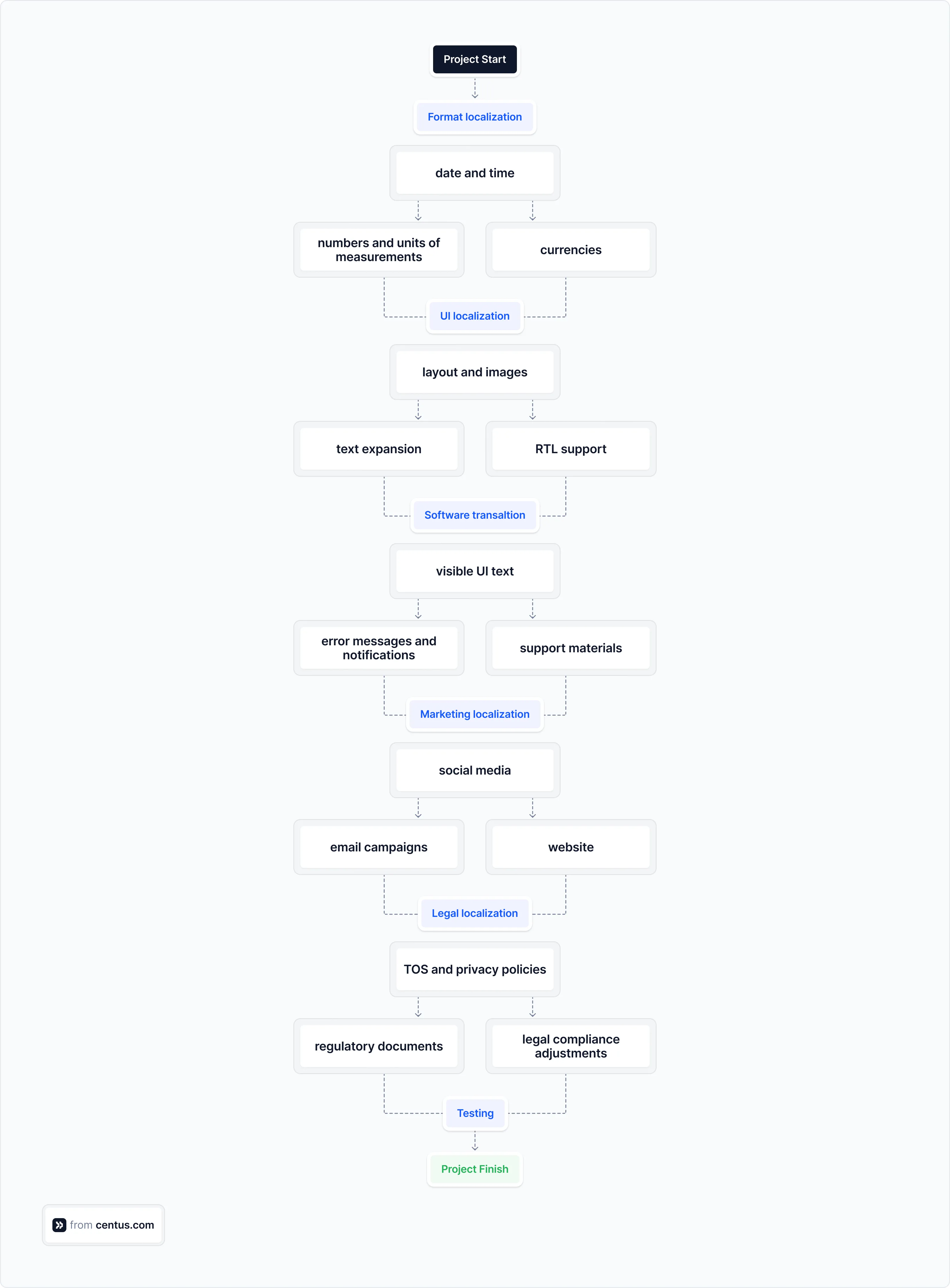 software localization process