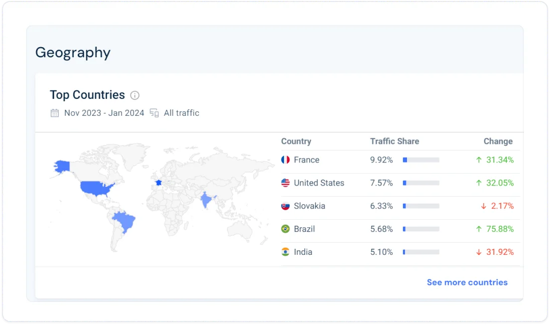 Screenshot of similarweb competitor analysis
