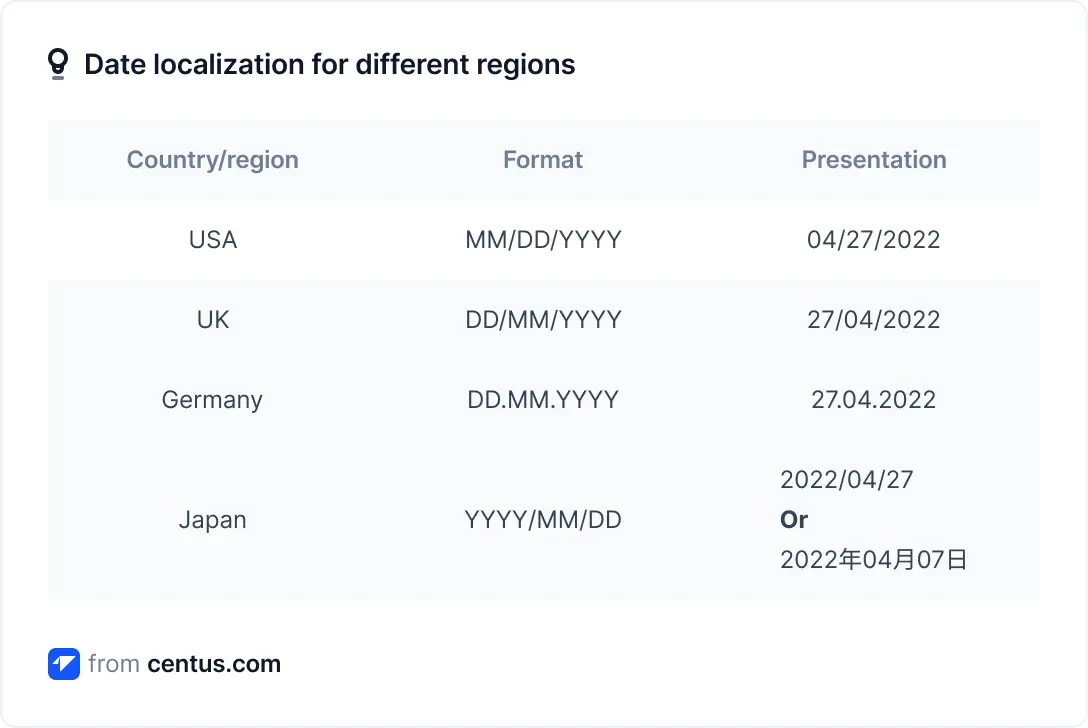 رسم يوضح تنسيقات التاريخ المختلفة لمناطق مختلفة.webp