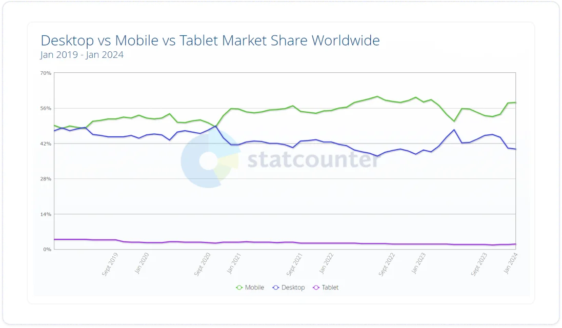 Desktop vs Mobile Market Share Worldwide