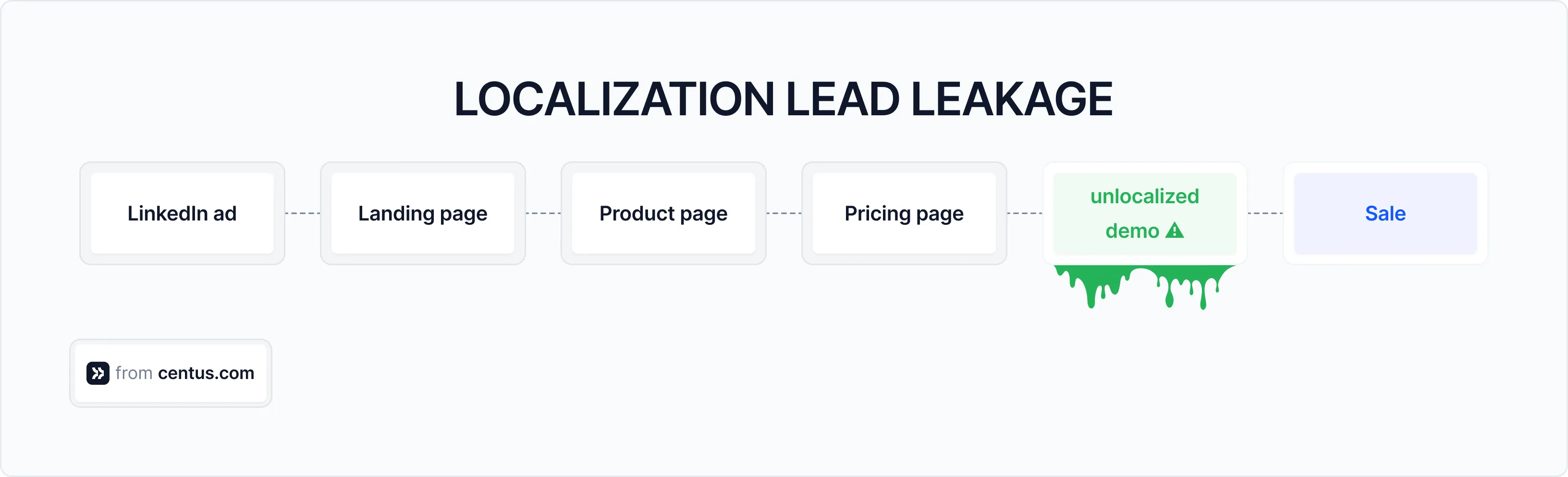localization lead leakage