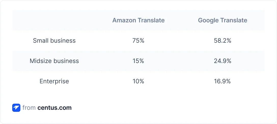 Google Translate vs Amazon Translate