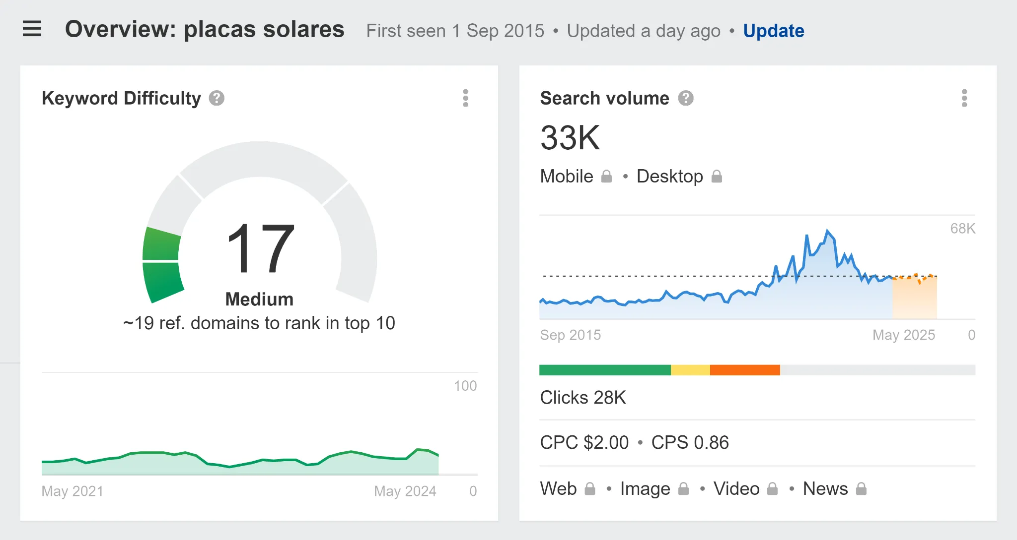 Ahrefs results for the "placas solares" keyword