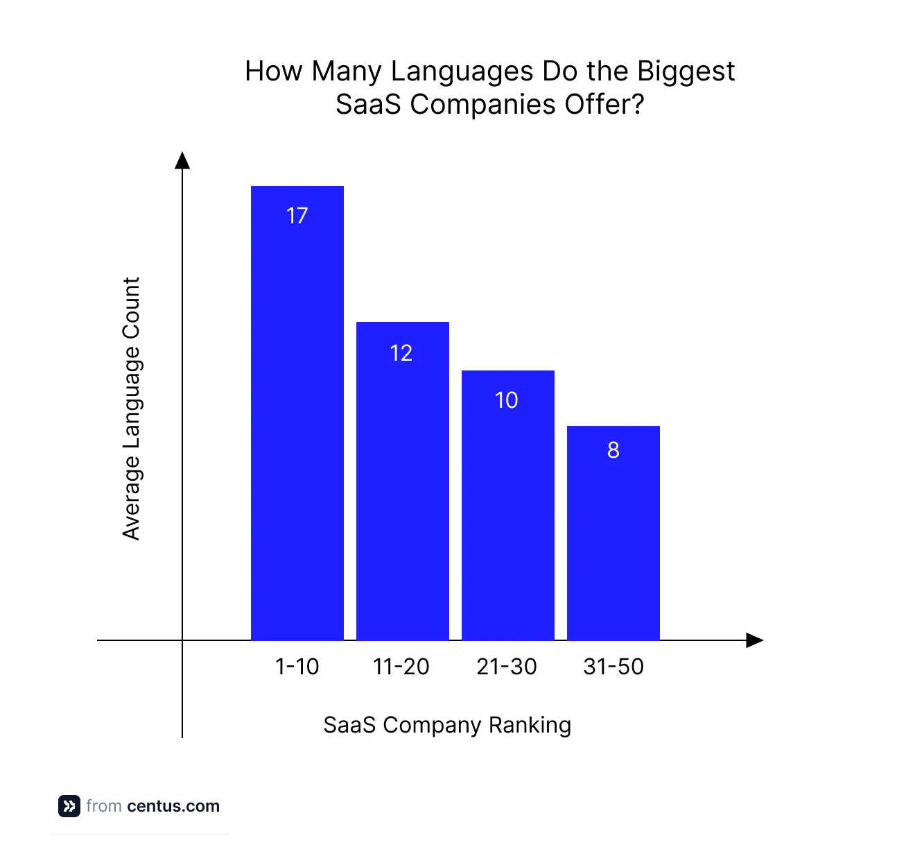 the average number of languages SaaS companies translate their products into