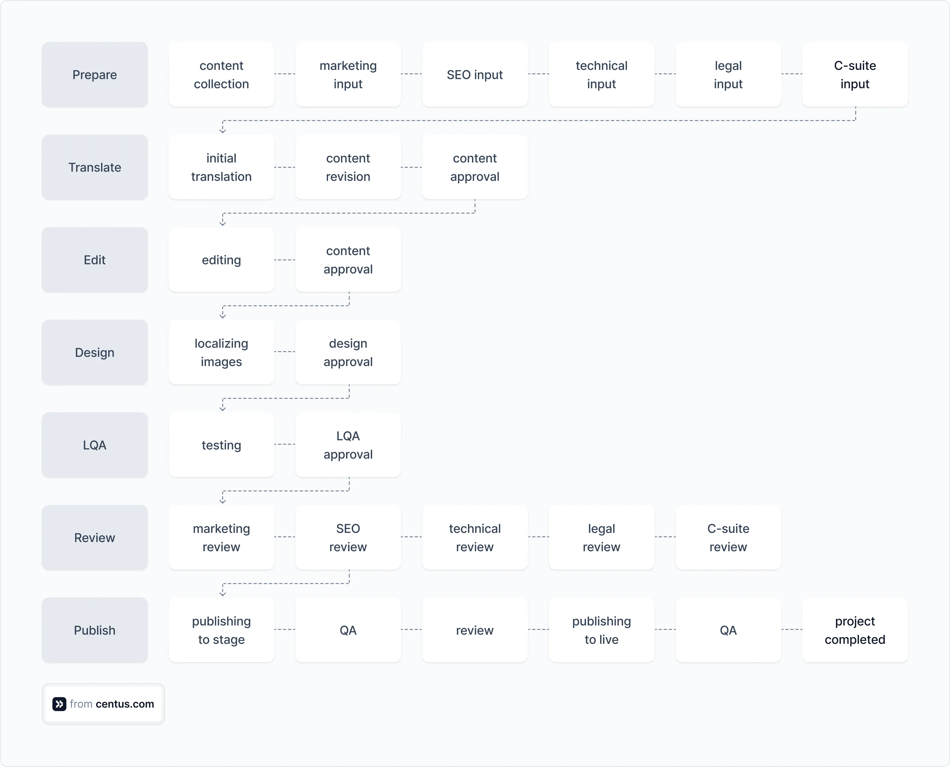 content localization process in large companies