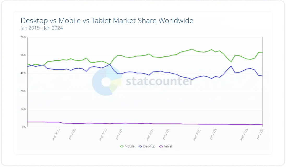 حصة السوق لأجهزة سطح المكتب مقابل الهواتف المحمولة في جميع أنحاء العالم.webp