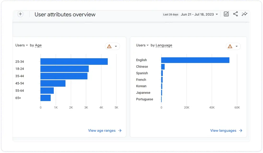  نظرة عامة على سمات مستخدم "إحصاءات Google" 4 والتي تعرض لغات المستخدم.webp