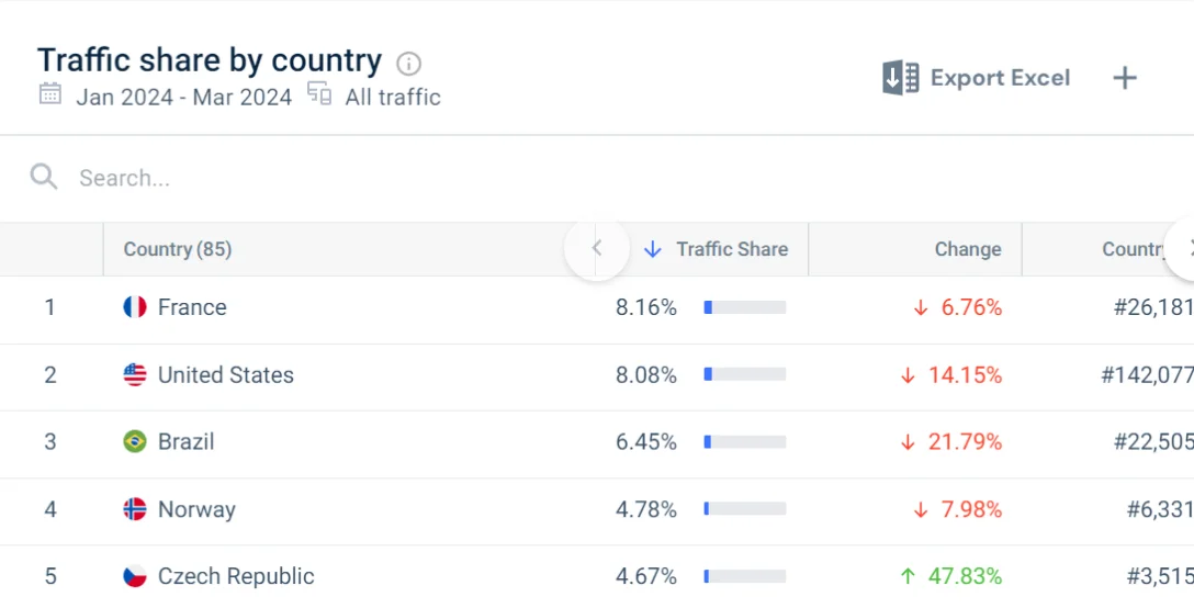 Similarweb geography report