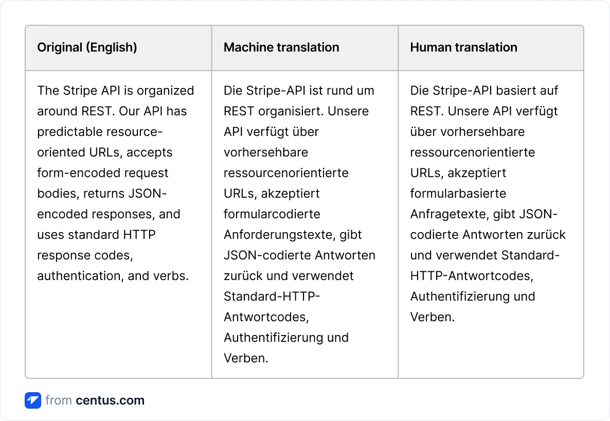 Google Translate vs menschlicher Übersetzer für Deutsch