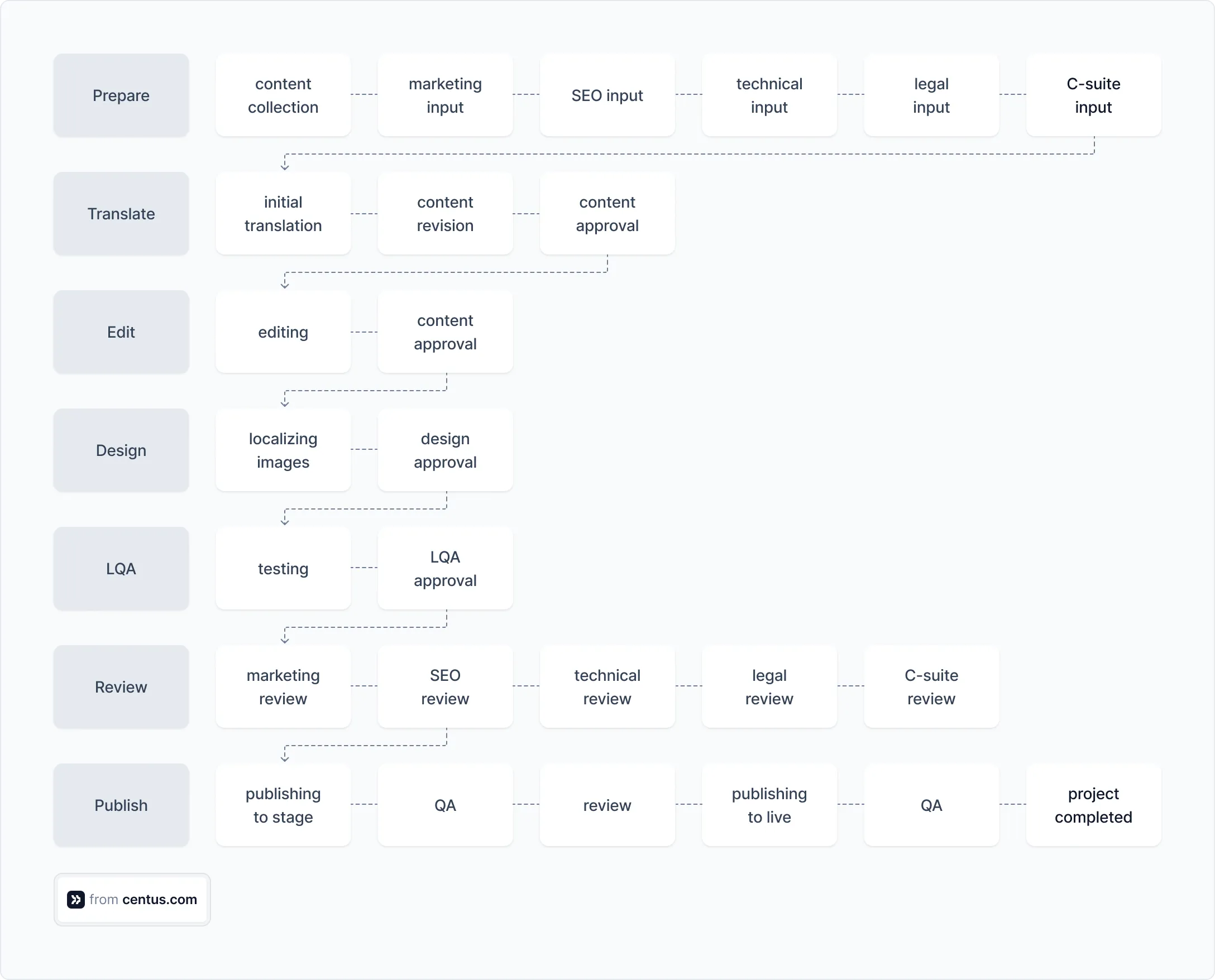 translation project management workflow