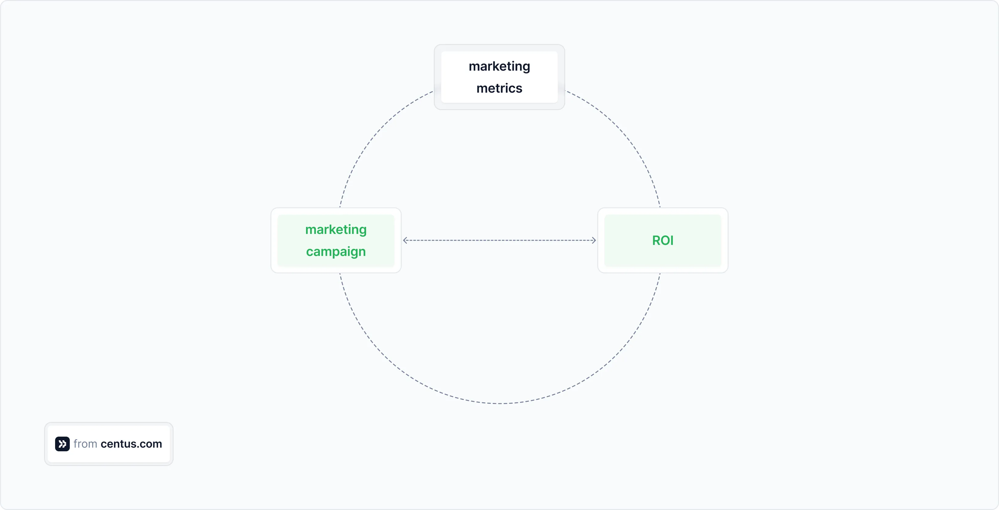 positive feedback loop between marketing ROI and localized marketing
