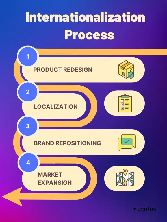 internationalization process infographic