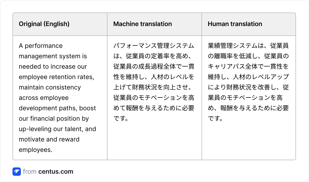 Google Translate vs menschlicher Übersetzer für Japanisch