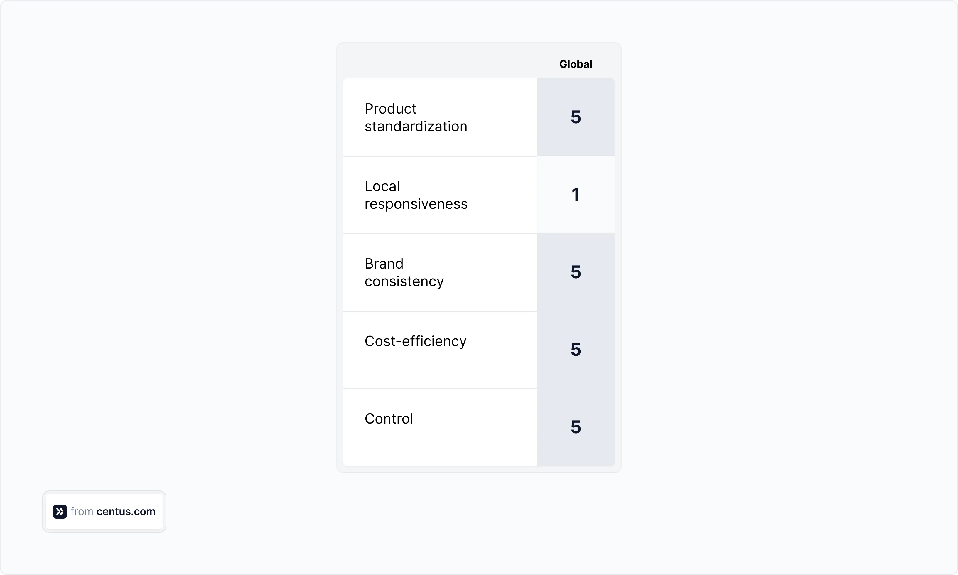 The characteristics of global strategy