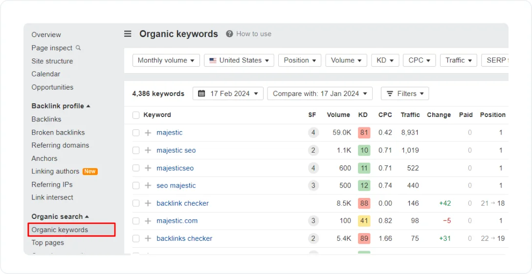 Screenshot of Ahrefs’ organic keywords report