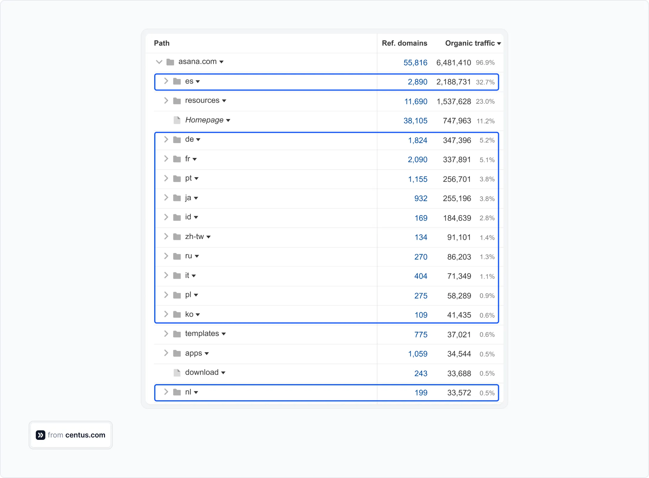 Asana's localized website traffic