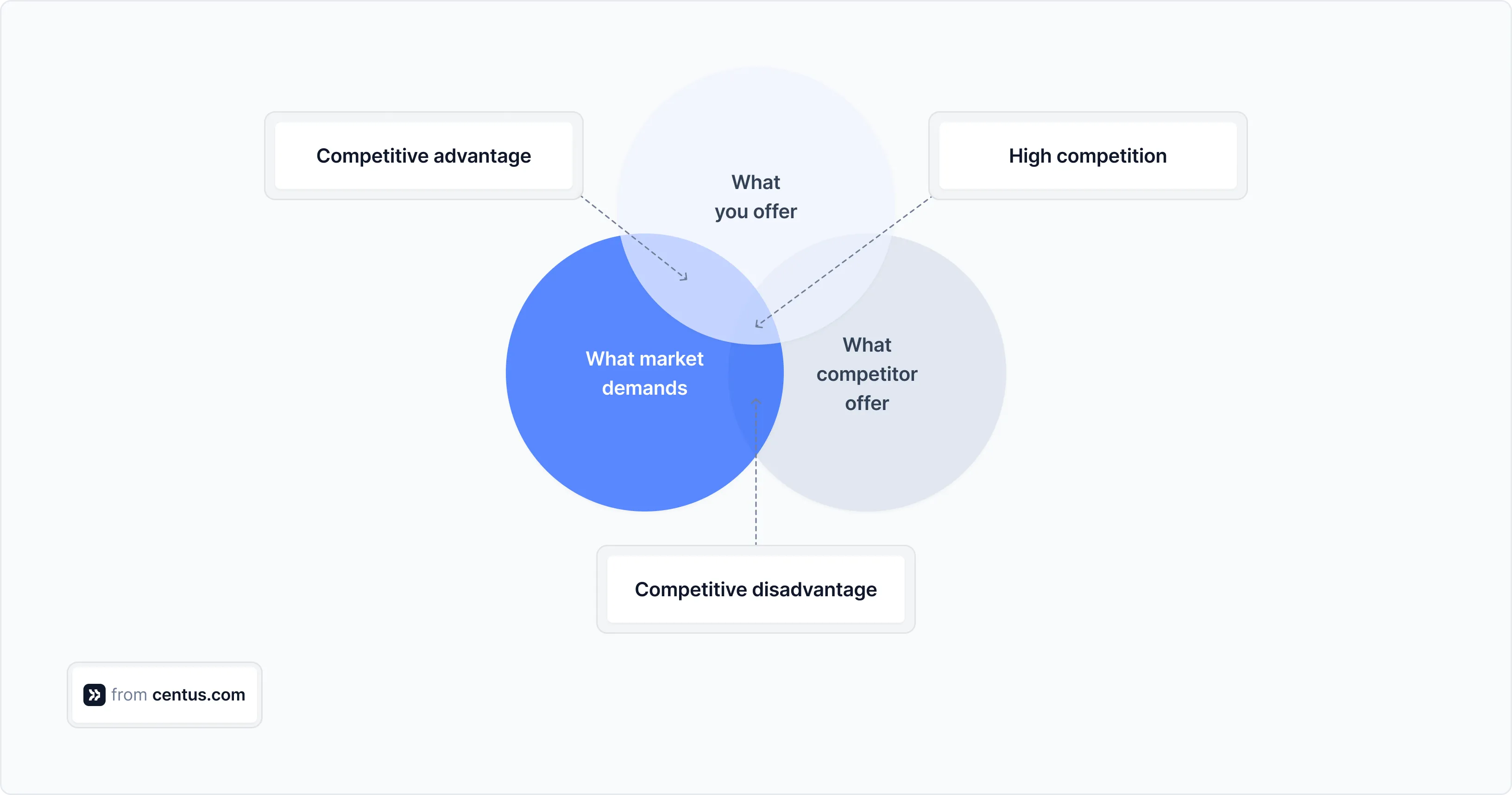 a graph showing how to define your competitive advantage