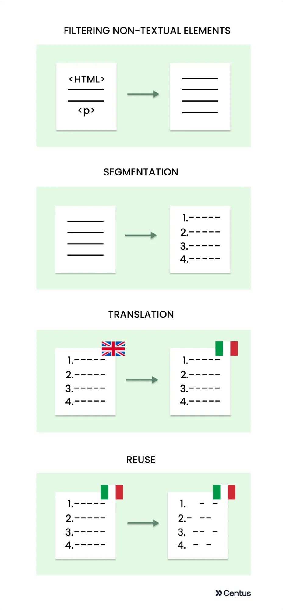 a graphic showing how CAT tools work