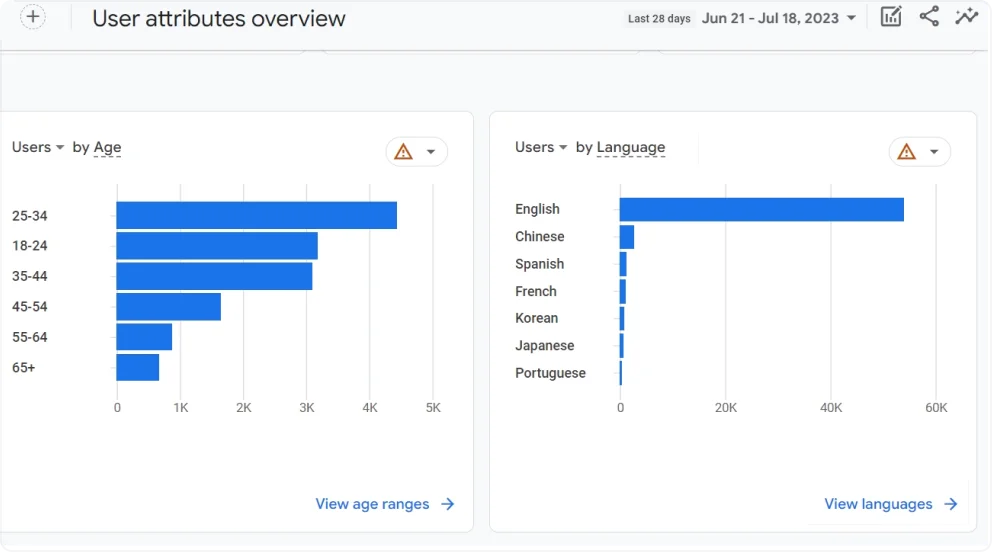 GA4 User attributes overview showing User languages